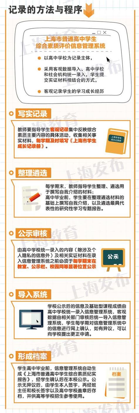 图解上海市普通高中学生综合素质评价实施办法_大申网_腾讯网