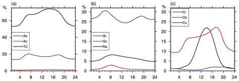 Diurnal Variations of Different Cloud Types and the Relationship ...