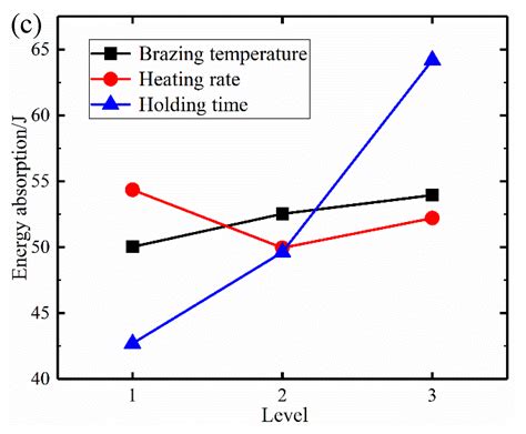 Vacuum Brazing Effect on the Interlayer Failure Behaviors of Elastic ...