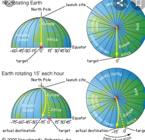 (i) What is Coriolis Effect?(ii) How does it affect the planetary winds ...
