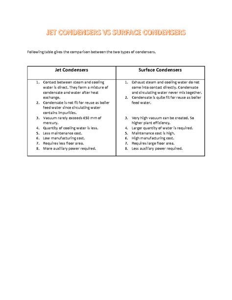 JET Condensers VS Surface Condensers - Following table gives the ...
