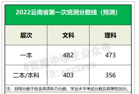 2022年云南省统测成绩查询-2022云南省统测成绩排名（预测）-高考100
