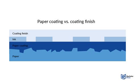 Image result for Paper Coating Types