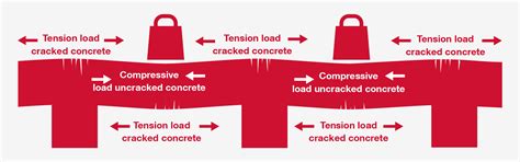 Cracked concrete – Heavy-duty anchor Guidebook Part 2 | EJOT COM