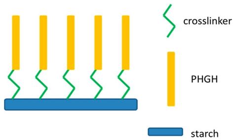 Cationic Polymers with Tailored Structures for Rendering Polysaccharide ...