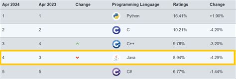 Image result for Ranking Code in Java NetBeans