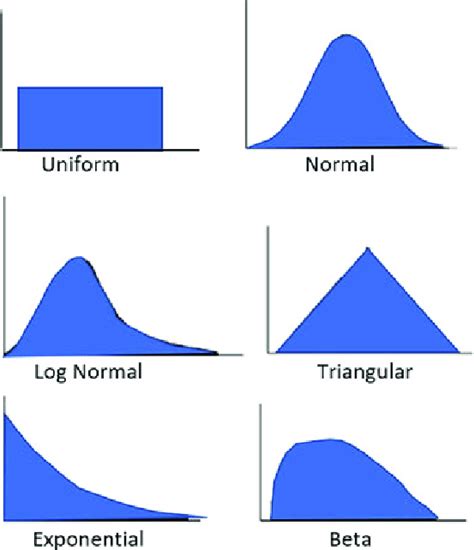 Image result for Common Probability Distributions
