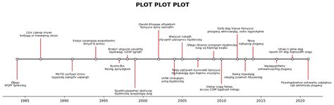 Image result for Draw Timeline Using Python