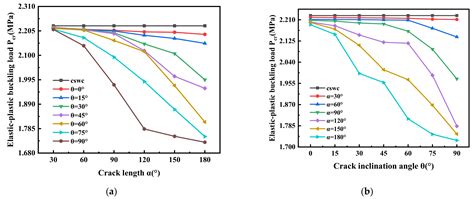 Research on Buckling Load of Cylindrical Shell with an Inclined through ...