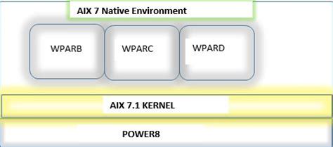 AIX-LINUX Blog: Versioned WPAR on AIX 7.1