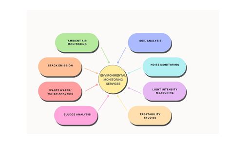 Image result for Environmental Monitoring