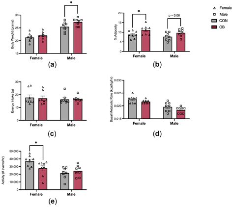 Inflammation as a Sex-Specific Mediator in the Relationship between ...