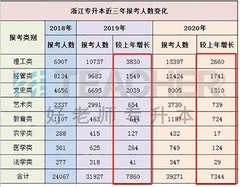 天津专升本分数线2020-2021对比~通过率高不高-易学仕专升本网