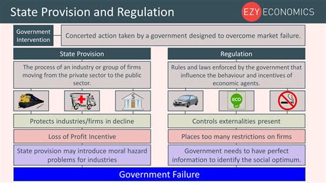 Government Regulation Definition Economics at Olga Patrick blog