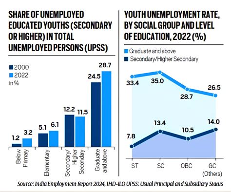 India Employment Report 2024: Develop Human Resources For A Viksit Bharat 2047 - PWOnlyIAS