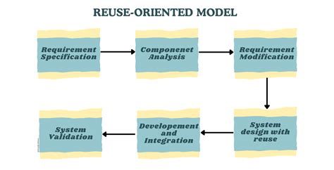 Image result for Reuse Model
