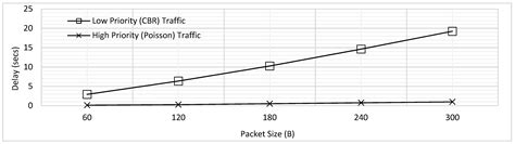 A Preemptive Priority-Based Data Fragmentation Scheme for Heterogeneous ...