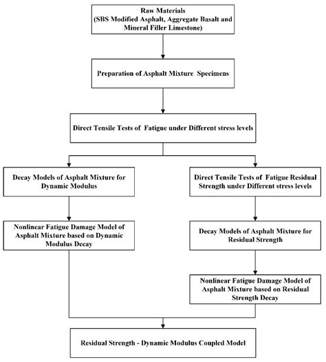 Nonlinear Fatigue Damage Model of Asphalt Mixture Based on Dynamic ...
