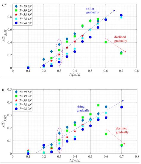 Investigation on Vortex-Induced Vibration Experiment of a Standing ...
