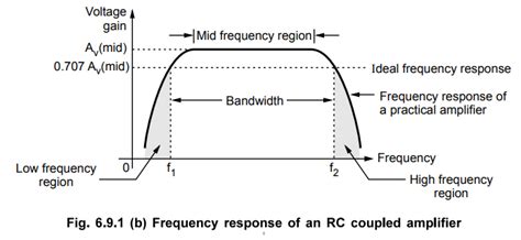 Frequency Response of an BJT Amplifier - Solved Example Problems