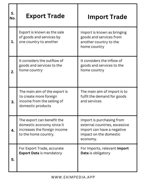 Image result for Difference Between Import and Export