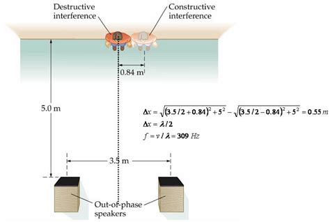 Image result for Destructive Interference Sound