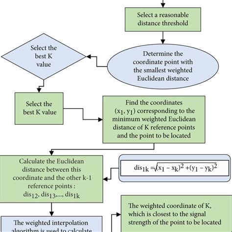 Image result for Knn Algorithme