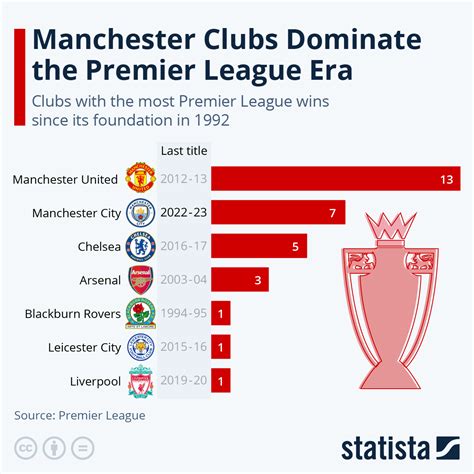 Chart: Manchester Clubs Dominate the Premier League Era | Statista
