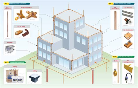 Image result for Conventional Lightning Protection System