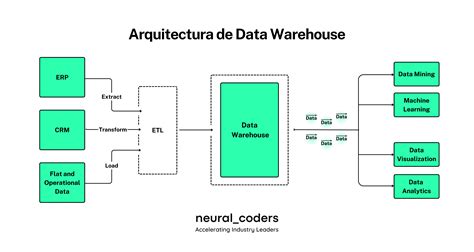 ¿Qué es un Data Warehouse y por qué es importante? - Neural Coders