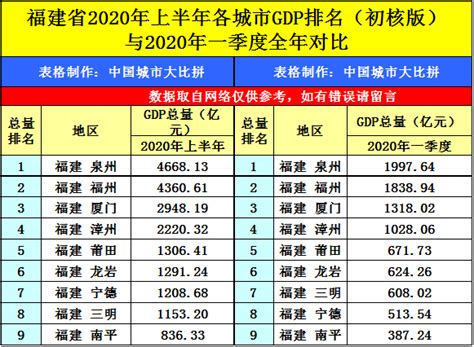 厉害了！泉州各县市区最新GDP出炉，四地增速超过20%！_福建省