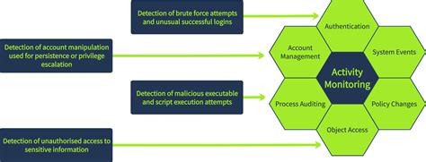 Log Analysis With SIEM - TryHackMe Walkthrough | Classroom