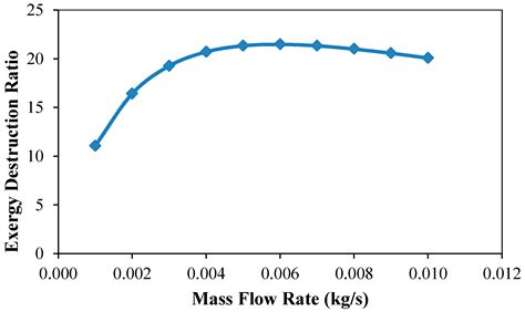 Exergy Analysis of Serpentine Thermosyphon Solar Water Heater