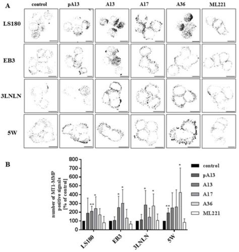 Cells | August 2018 - Browse Articles