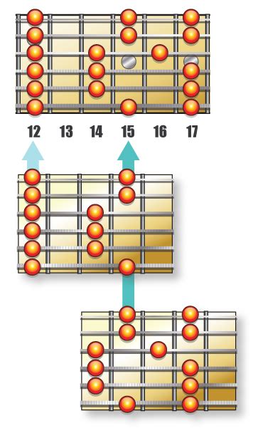 Image result for 3 Note Per String Pentatonic Scale