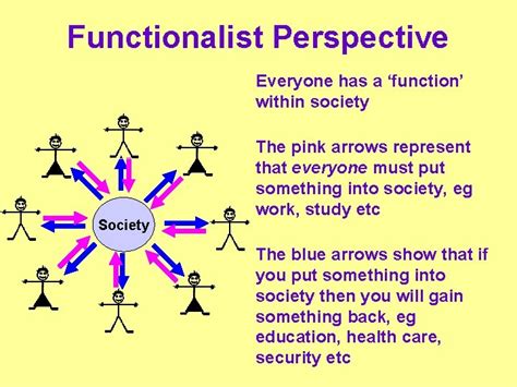 Functionalist Perspective Example Sociology 的图像结果