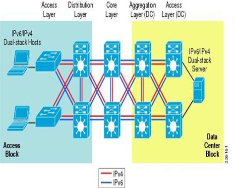 Image result for IPv6 Dual Stack