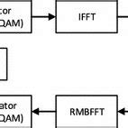 Image result for OFDM Simulink Model