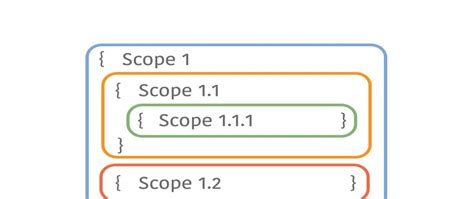 Image result for What Is Block Scope in JavaScript