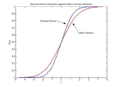 Normal Distribution Visualization Galton 的图像结果