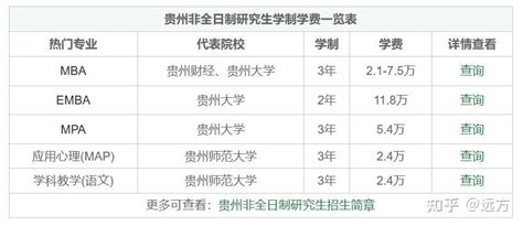 2022年贵州非全日制研究生学制学费一览表 - 知乎
