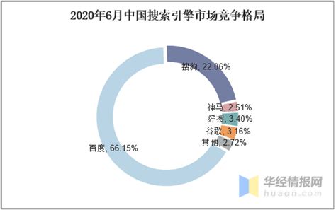 2021年中国搜索引擎市场占有率（国内的搜索引擎排名情况） - 长城号