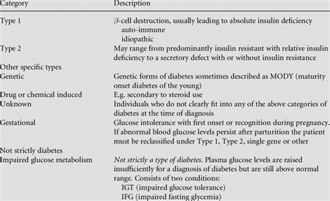 Image result for Diabetes Classification Table