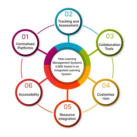 Image result for Integrated Learning Systems Examples