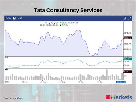 Infosys, TCS and 3 other stocks that show bullish RSI upswing