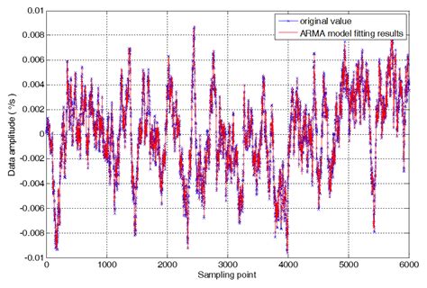 Improved Virtual Gyroscope Technology Based on the ARMA Model