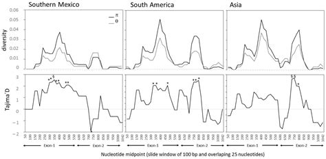 Plasmodium vivax Cysteine-Rich Protective Antigen Polymorphism at Exon ...