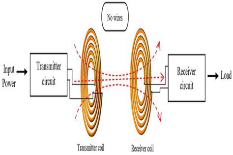 Advancements in Wireless Power Transfer (WPT) Technologies Enhanced by ...