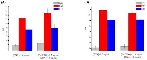 Electrochemical Studies of the Interaction of Phospholipid ...