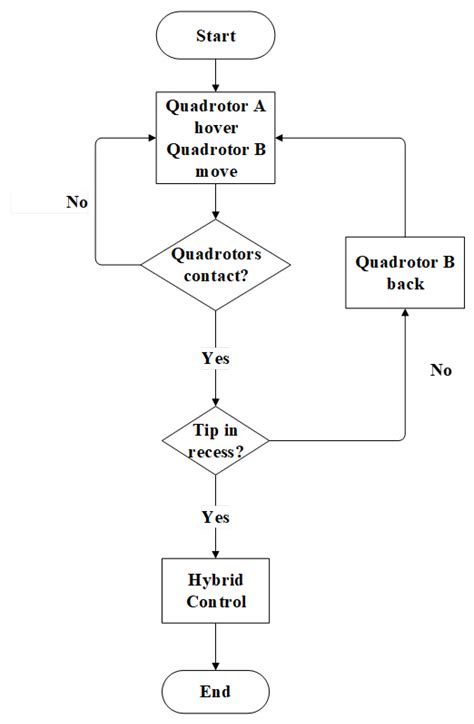 Enhancing UAV Aerial Docking: A Hybrid Approach Combining Offline and ...